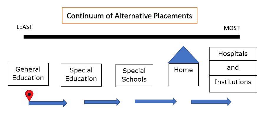 continuum_of_alternative_placements
